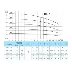 Многоступенчатый насос CNP CHL 12-50 LSWSR