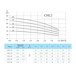 Многоступенчатый насос CNP CHL 2-20 LSWSR