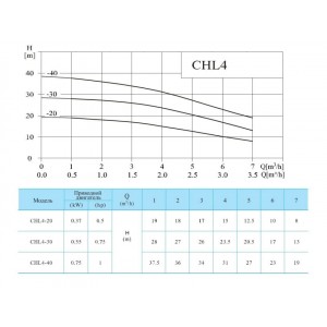 Многоступенчатый насос CNP CHL 4-40 LDWSR Многоступенчатый насос CNP CHL 4-40 LDWSR