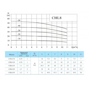 Многоступенчатый насос CNP CHL 8-40 LSWSR Многоступенчатый насос CNP CHL 8-40 LSWSR