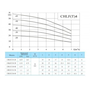 Многоступенчатый насос CNP CHLF 4-60 LDWSR