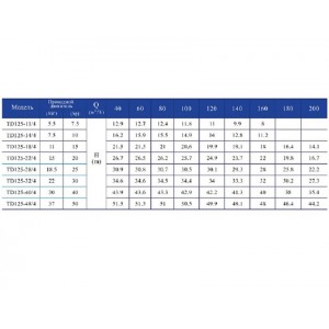 Вертикальный одноступенчатый циркуляционный насос CNP TD 125-18/4 SWHCJ Вертикальный одноступенчатый циркуляционный насос CNP TD 125-18/4 SWHCJ