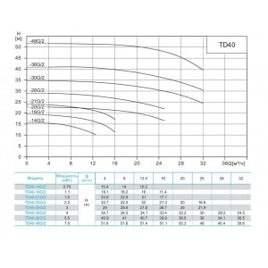 Вертикальный циркуляционный насос CNP TD 40-16G/2 DWHCJ Вертикальный циркуляционный насос CNP TD 40-16G/2 DWHCJ