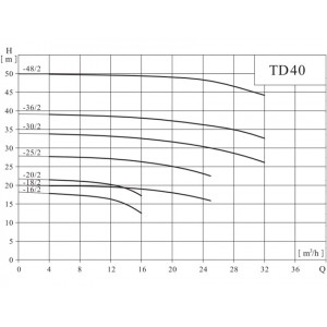 Вертикальный одноступенчатый циркуляционный насос CNP TD 40-25/2 SWHCJ Вертикальный одноступенчатый циркуляционный насос CNP TD 40-25/2 SWHCJ