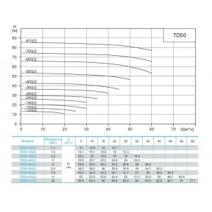 Вертикальный циркуляционный насос CNP TD 50-12G/2 DWHCJ