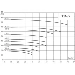 Вертикальный одноступенчатый циркуляционный насос CNP TD 65-19/2 SWHCJ Вертикальный одноступенчатый циркуляционный насос CNP TD 65-19/2 SWHCJ