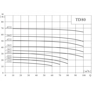 Вертикальный одноступенчатый циркуляционный насос CNP TD 80-22/2 SWHCJ Вертикальный одноступенчатый циркуляционный насос CNP TD 80-22/2 SWHCJ