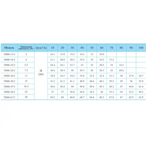 Вертикальный одноступенчатый циркуляционный насос CNP TD 80-22/2 SWHCJ Вертикальный одноступенчатый циркуляционный насос CNP TD 80-22/2 SWHCJ